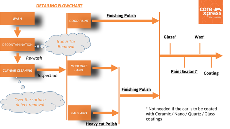 Detailing flowchart